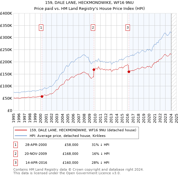 159, DALE LANE, HECKMONDWIKE, WF16 9NU: Price paid vs HM Land Registry's House Price Index