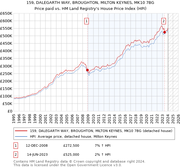 159, DALEGARTH WAY, BROUGHTON, MILTON KEYNES, MK10 7BG: Price paid vs HM Land Registry's House Price Index