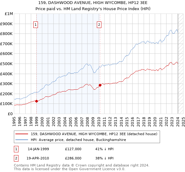 159, DASHWOOD AVENUE, HIGH WYCOMBE, HP12 3EE: Price paid vs HM Land Registry's House Price Index
