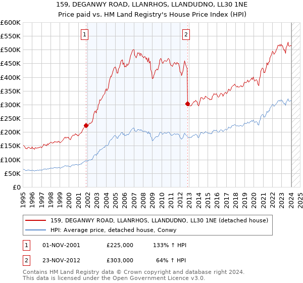 159, DEGANWY ROAD, LLANRHOS, LLANDUDNO, LL30 1NE: Price paid vs HM Land Registry's House Price Index