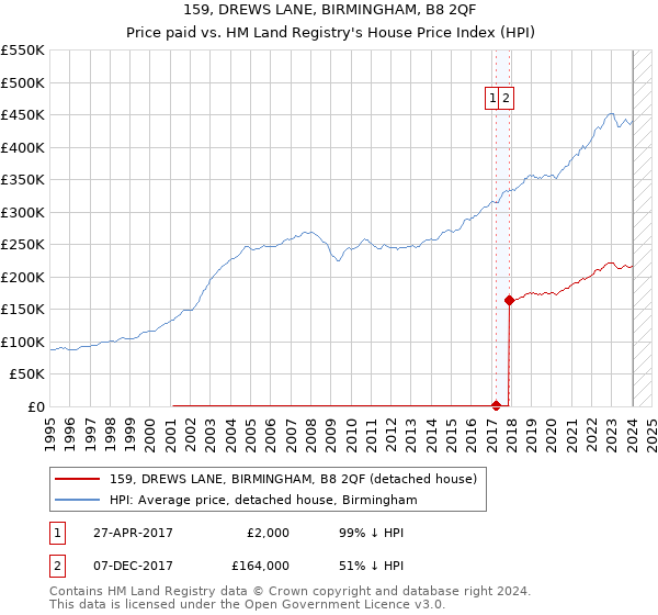 159, DREWS LANE, BIRMINGHAM, B8 2QF: Price paid vs HM Land Registry's House Price Index
