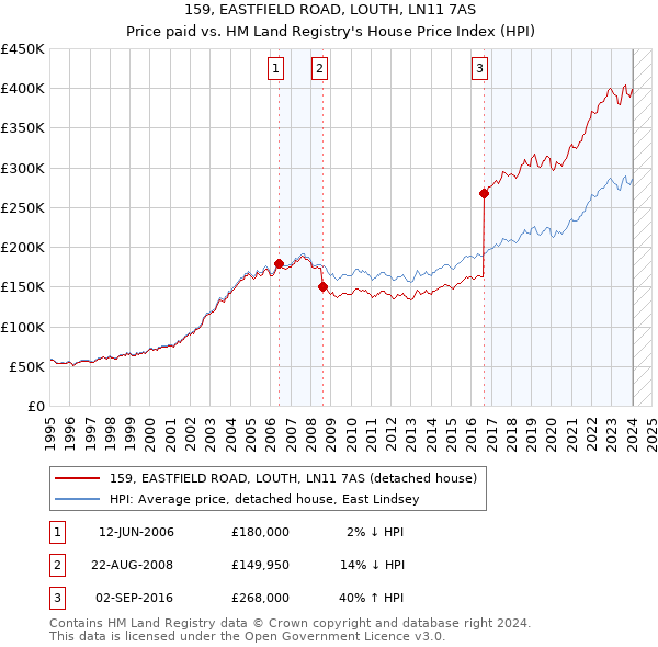 159, EASTFIELD ROAD, LOUTH, LN11 7AS: Price paid vs HM Land Registry's House Price Index