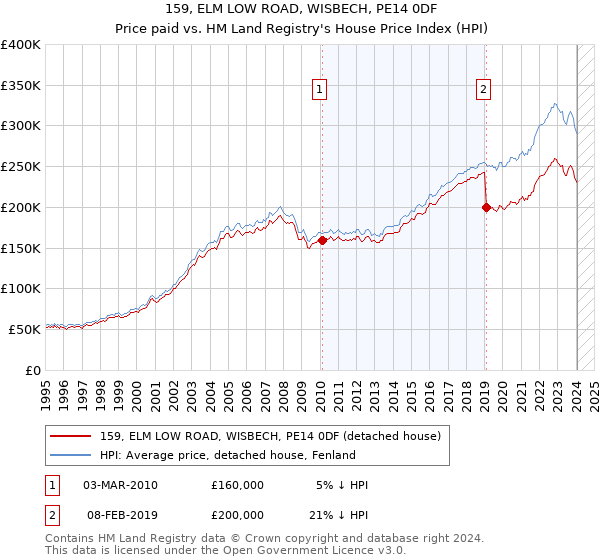159, ELM LOW ROAD, WISBECH, PE14 0DF: Price paid vs HM Land Registry's House Price Index