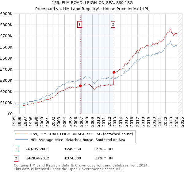 159, ELM ROAD, LEIGH-ON-SEA, SS9 1SG: Price paid vs HM Land Registry's House Price Index