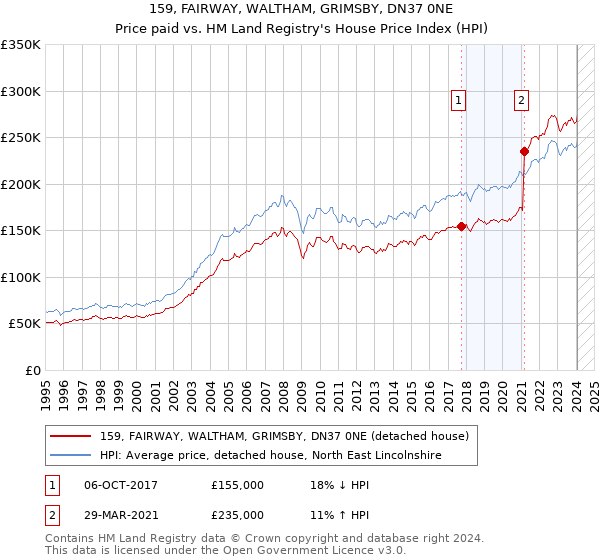 159, FAIRWAY, WALTHAM, GRIMSBY, DN37 0NE: Price paid vs HM Land Registry's House Price Index