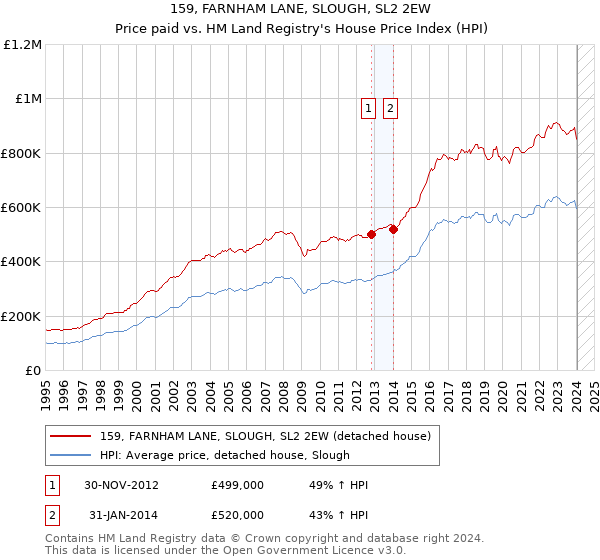 159, FARNHAM LANE, SLOUGH, SL2 2EW: Price paid vs HM Land Registry's House Price Index