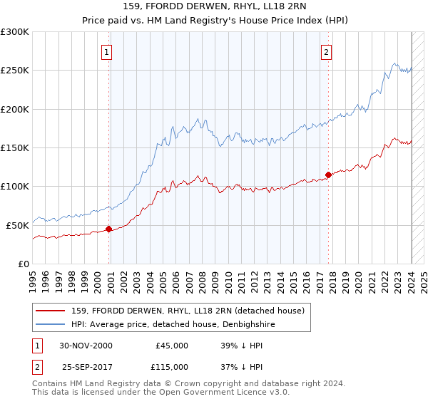 159, FFORDD DERWEN, RHYL, LL18 2RN: Price paid vs HM Land Registry's House Price Index