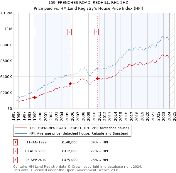 159, FRENCHES ROAD, REDHILL, RH1 2HZ: Price paid vs HM Land Registry's House Price Index