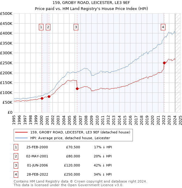 159, GROBY ROAD, LEICESTER, LE3 9EF: Price paid vs HM Land Registry's House Price Index