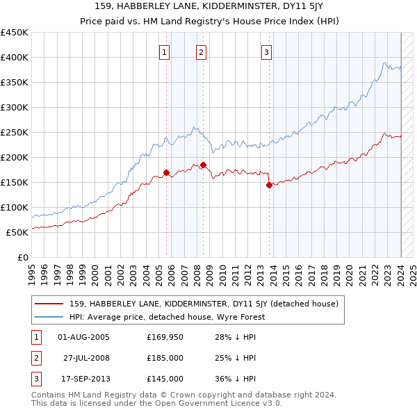 159, HABBERLEY LANE, KIDDERMINSTER, DY11 5JY: Price paid vs HM Land Registry's House Price Index