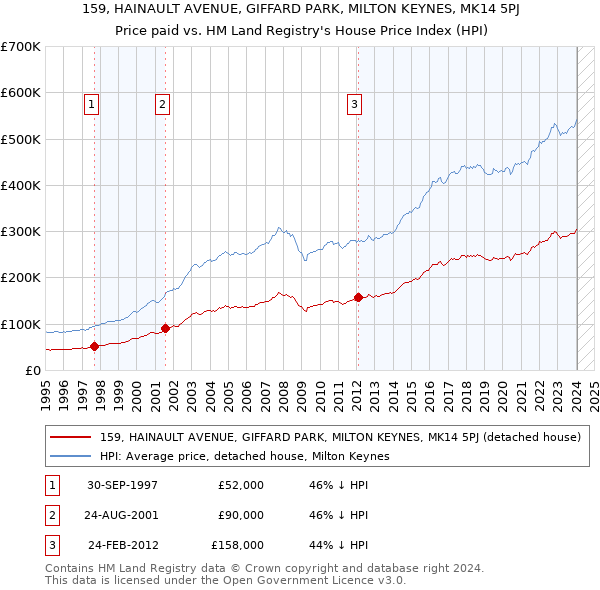 159, HAINAULT AVENUE, GIFFARD PARK, MILTON KEYNES, MK14 5PJ: Price paid vs HM Land Registry's House Price Index