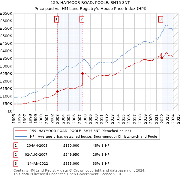 159, HAYMOOR ROAD, POOLE, BH15 3NT: Price paid vs HM Land Registry's House Price Index