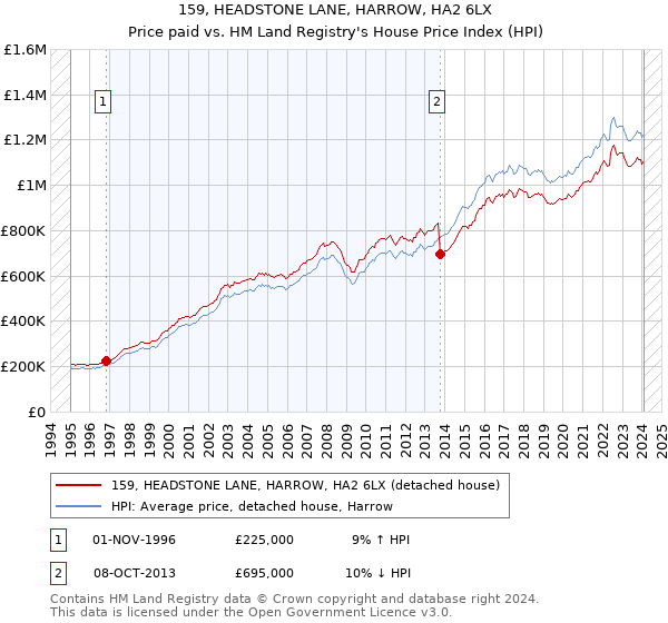 159, HEADSTONE LANE, HARROW, HA2 6LX: Price paid vs HM Land Registry's House Price Index