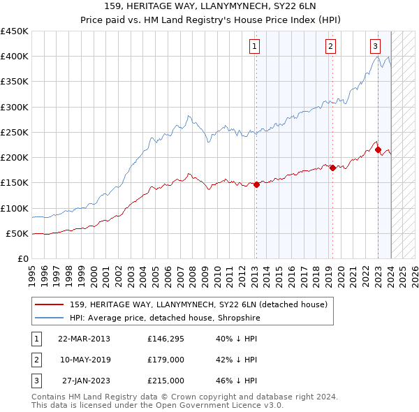 159, HERITAGE WAY, LLANYMYNECH, SY22 6LN: Price paid vs HM Land Registry's House Price Index