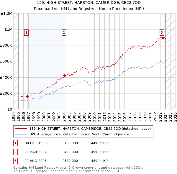 159, HIGH STREET, HARSTON, CAMBRIDGE, CB22 7QD: Price paid vs HM Land Registry's House Price Index