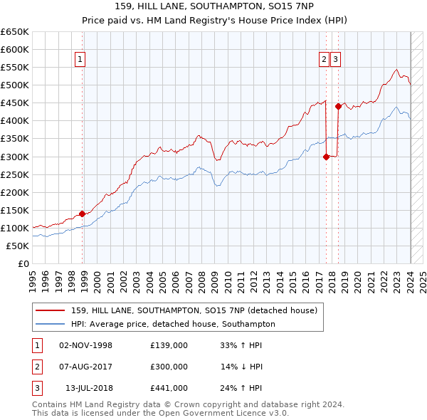 159, HILL LANE, SOUTHAMPTON, SO15 7NP: Price paid vs HM Land Registry's House Price Index