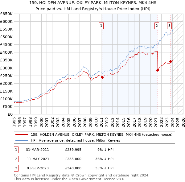 159, HOLDEN AVENUE, OXLEY PARK, MILTON KEYNES, MK4 4HS: Price paid vs HM Land Registry's House Price Index