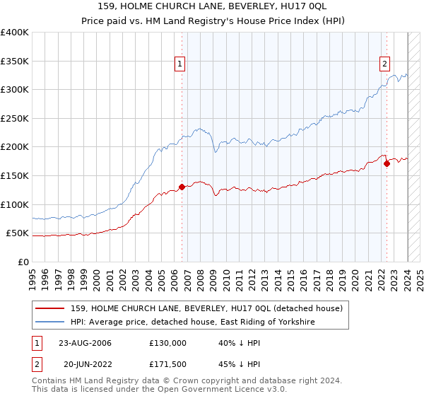 159, HOLME CHURCH LANE, BEVERLEY, HU17 0QL: Price paid vs HM Land Registry's House Price Index