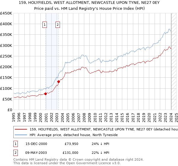 159, HOLYFIELDS, WEST ALLOTMENT, NEWCASTLE UPON TYNE, NE27 0EY: Price paid vs HM Land Registry's House Price Index