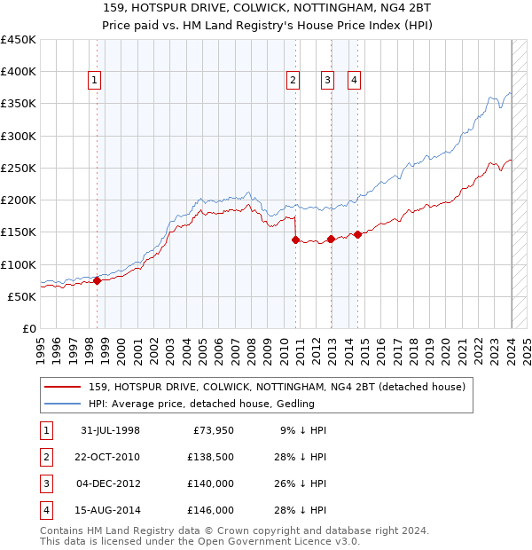 159, HOTSPUR DRIVE, COLWICK, NOTTINGHAM, NG4 2BT: Price paid vs HM Land Registry's House Price Index