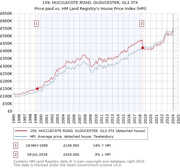 159, HUCCLECOTE ROAD, GLOUCESTER, GL3 3TX: Price paid vs HM Land Registry's House Price Index
