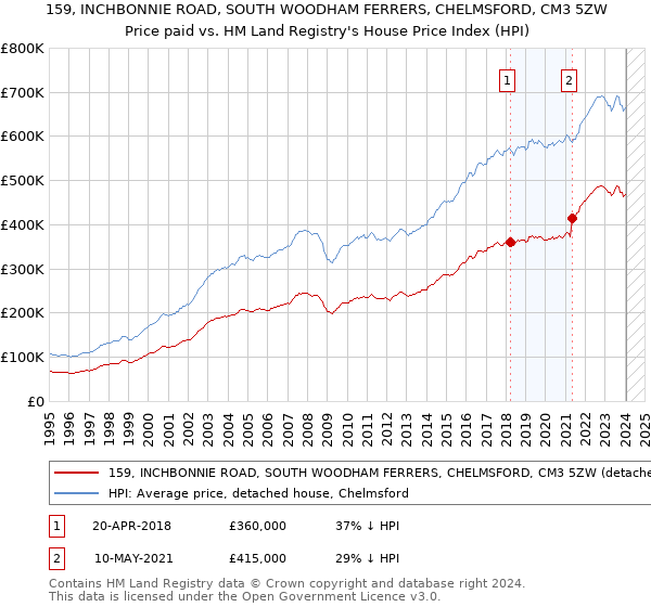 159, INCHBONNIE ROAD, SOUTH WOODHAM FERRERS, CHELMSFORD, CM3 5ZW: Price paid vs HM Land Registry's House Price Index
