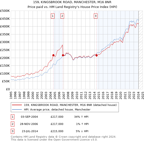 159, KINGSBROOK ROAD, MANCHESTER, M16 8NR: Price paid vs HM Land Registry's House Price Index