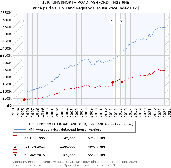 159, KINGSNORTH ROAD, ASHFORD, TN23 6NE: Price paid vs HM Land Registry's House Price Index