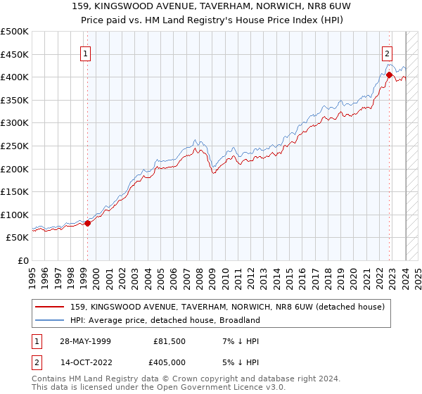 159, KINGSWOOD AVENUE, TAVERHAM, NORWICH, NR8 6UW: Price paid vs HM Land Registry's House Price Index