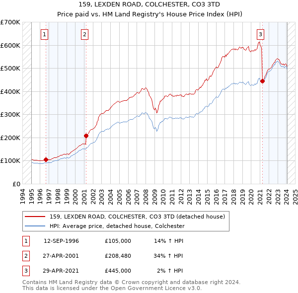 159, LEXDEN ROAD, COLCHESTER, CO3 3TD: Price paid vs HM Land Registry's House Price Index