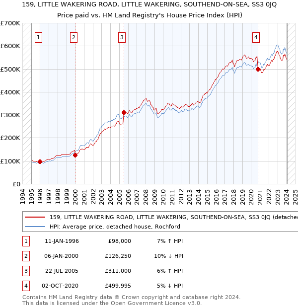 159, LITTLE WAKERING ROAD, LITTLE WAKERING, SOUTHEND-ON-SEA, SS3 0JQ: Price paid vs HM Land Registry's House Price Index