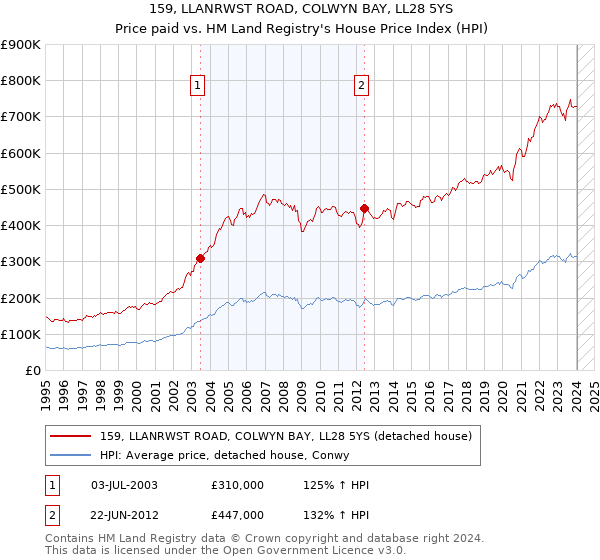159, LLANRWST ROAD, COLWYN BAY, LL28 5YS: Price paid vs HM Land Registry's House Price Index