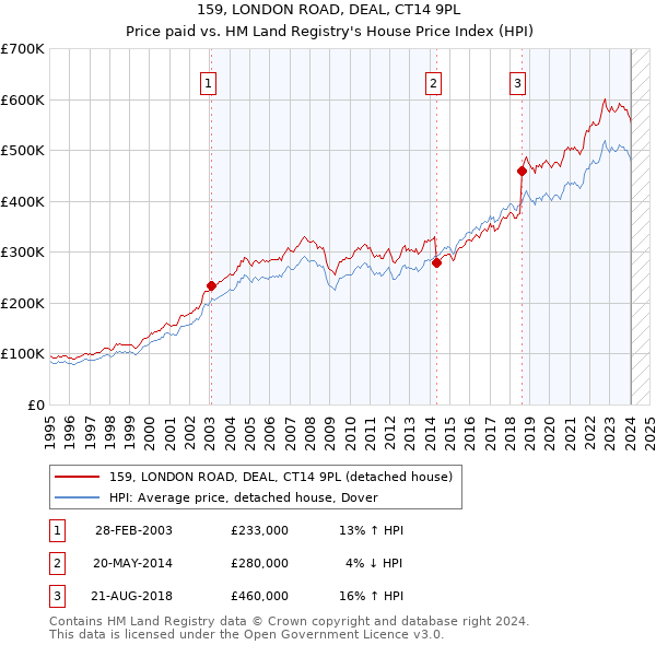 159, LONDON ROAD, DEAL, CT14 9PL: Price paid vs HM Land Registry's House Price Index