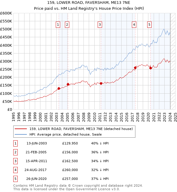 159, LOWER ROAD, FAVERSHAM, ME13 7NE: Price paid vs HM Land Registry's House Price Index