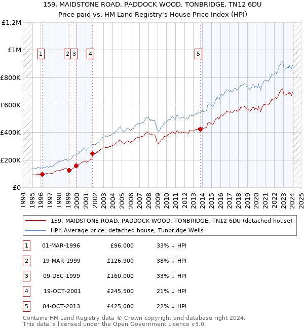 159, MAIDSTONE ROAD, PADDOCK WOOD, TONBRIDGE, TN12 6DU: Price paid vs HM Land Registry's House Price Index