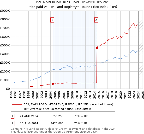 159, MAIN ROAD, KESGRAVE, IPSWICH, IP5 2NS: Price paid vs HM Land Registry's House Price Index