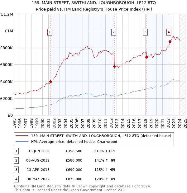 159, MAIN STREET, SWITHLAND, LOUGHBOROUGH, LE12 8TQ: Price paid vs HM Land Registry's House Price Index