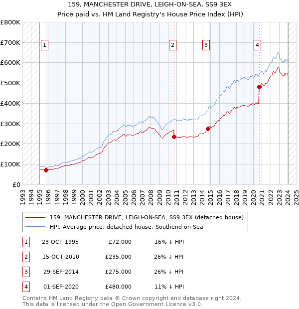 159, MANCHESTER DRIVE, LEIGH-ON-SEA, SS9 3EX: Price paid vs HM Land Registry's House Price Index