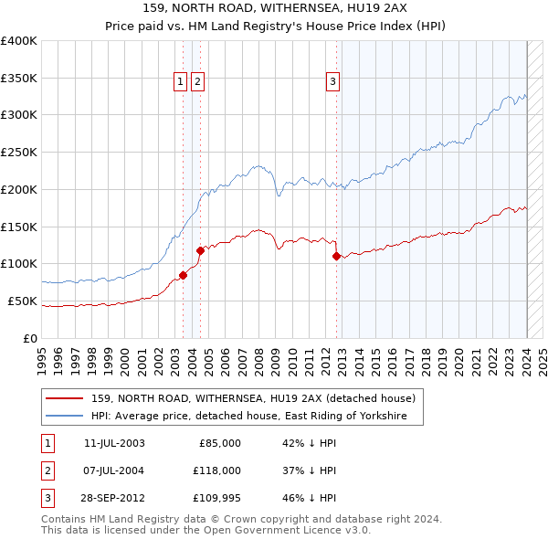 159, NORTH ROAD, WITHERNSEA, HU19 2AX: Price paid vs HM Land Registry's House Price Index