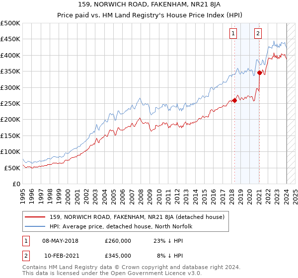 159, NORWICH ROAD, FAKENHAM, NR21 8JA: Price paid vs HM Land Registry's House Price Index