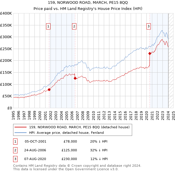 159, NORWOOD ROAD, MARCH, PE15 8QQ: Price paid vs HM Land Registry's House Price Index