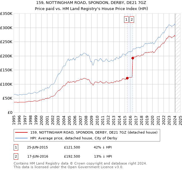 159, NOTTINGHAM ROAD, SPONDON, DERBY, DE21 7GZ: Price paid vs HM Land Registry's House Price Index