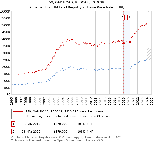 159, OAK ROAD, REDCAR, TS10 3RE: Price paid vs HM Land Registry's House Price Index