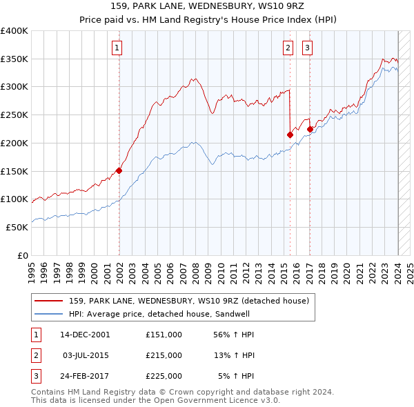 159, PARK LANE, WEDNESBURY, WS10 9RZ: Price paid vs HM Land Registry's House Price Index