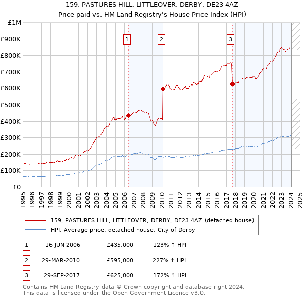 159, PASTURES HILL, LITTLEOVER, DERBY, DE23 4AZ: Price paid vs HM Land Registry's House Price Index