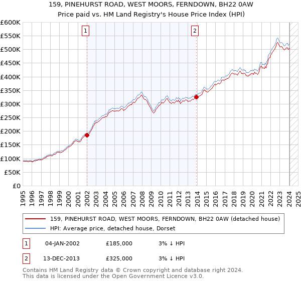 159, PINEHURST ROAD, WEST MOORS, FERNDOWN, BH22 0AW: Price paid vs HM Land Registry's House Price Index