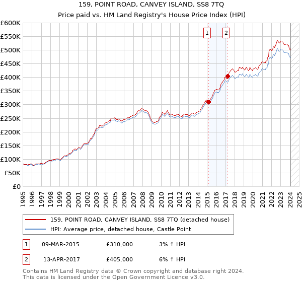 159, POINT ROAD, CANVEY ISLAND, SS8 7TQ: Price paid vs HM Land Registry's House Price Index