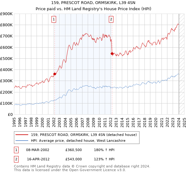 159, PRESCOT ROAD, ORMSKIRK, L39 4SN: Price paid vs HM Land Registry's House Price Index