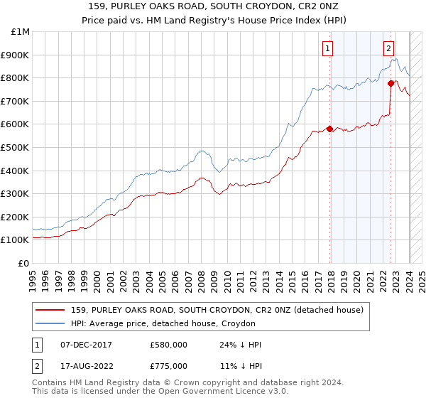 159, PURLEY OAKS ROAD, SOUTH CROYDON, CR2 0NZ: Price paid vs HM Land Registry's House Price Index