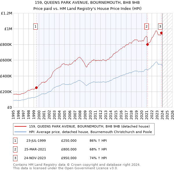 159, QUEENS PARK AVENUE, BOURNEMOUTH, BH8 9HB: Price paid vs HM Land Registry's House Price Index